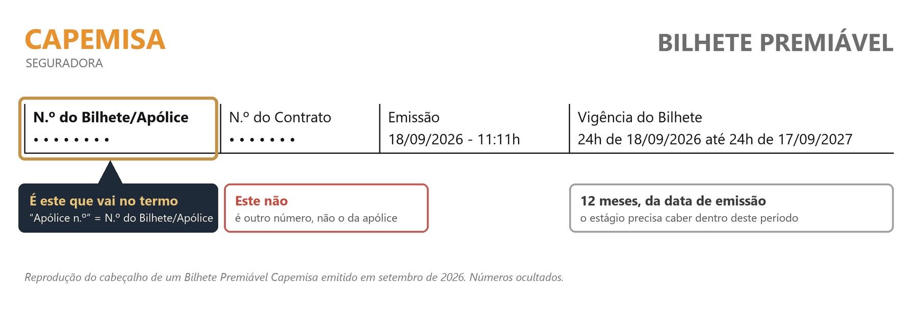 Cabeçalho do Bilhete Premiável Capemisa com quatro campos: N.º do Bilhete/Apólice (em destaque, é o número que vai no termo), N.º do Contrato (não é o da apólice), Emissão e Vigência do Bilhete, de 24h da data de emissão até 24h do mesmo dia do ano seguinte.
